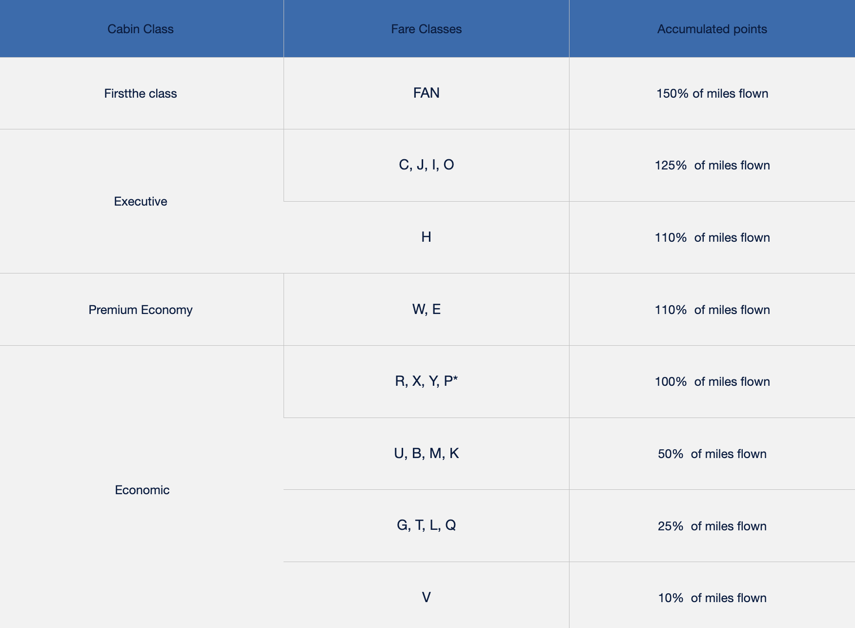 Azul earning chart for Emirates flight